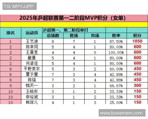 精英赛积分榜：重庆乒乓球队以88分领跑